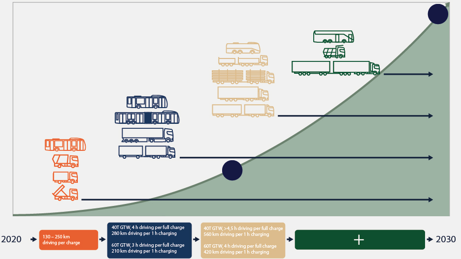 So plan Scania die Elektrifizierung seiner Lkw